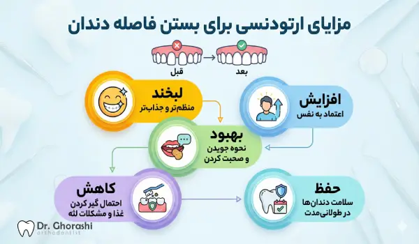 مزایای ارتودنسی برای فاصله دندان