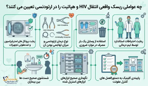 اینفوگرافیک ارتودنسی و هپاتیت